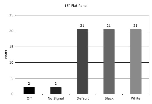 Chart showing watt usage of a 15inch LCD
