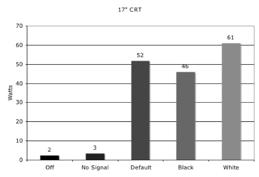 Chart showing watt usage of 17inch CRT monitor.
