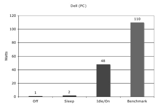 Chart showing watt usage of Dell tower PC