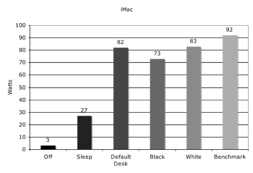 Chart showing watt usage of iMac system